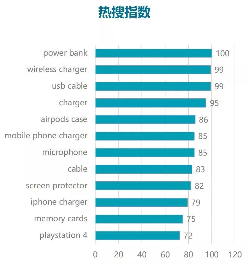 这一产品搜索指数猛增1749%，卖家竞争指数却为0？