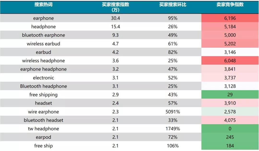 这一产品搜索指数猛增1749%，卖家竞争指数却为0？