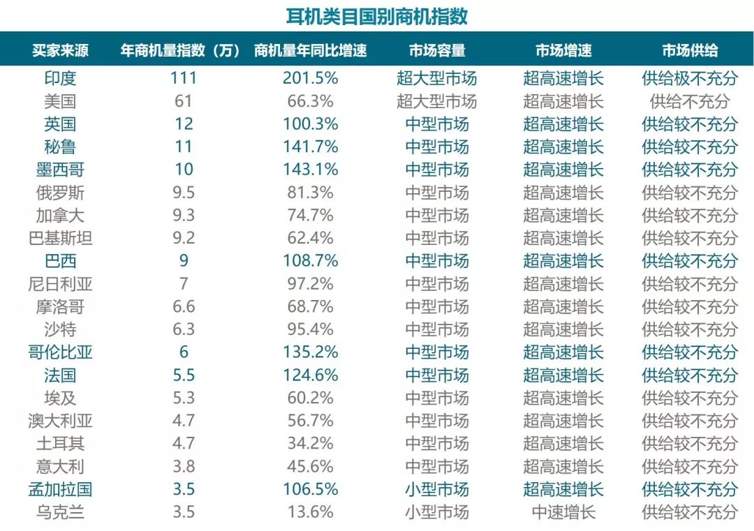 这一产品搜索指数猛增1749%，卖家竞争指数却为0？