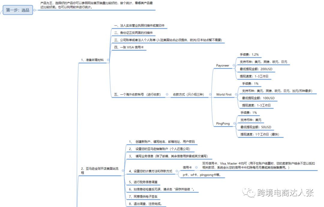 分享20套亚马逊各环节思维导图