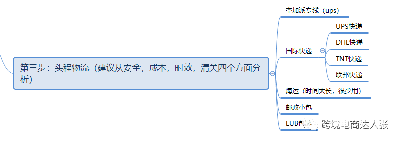 分享20套亚马逊各环节思维导图