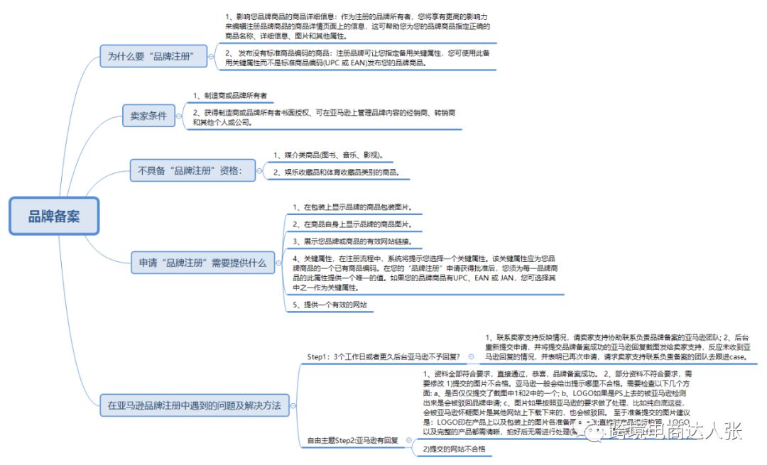 分享20套亚马逊各环节思维导图