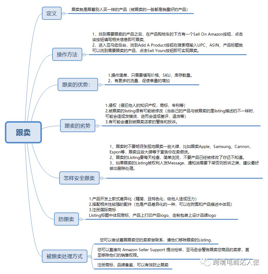 分享20套亚马逊各环节思维导图