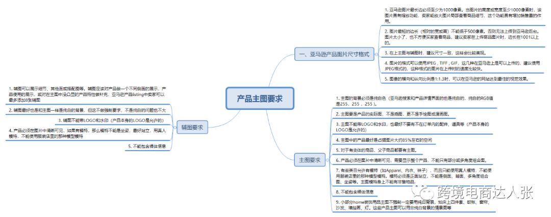 分享20套亚马逊各环节思维导图