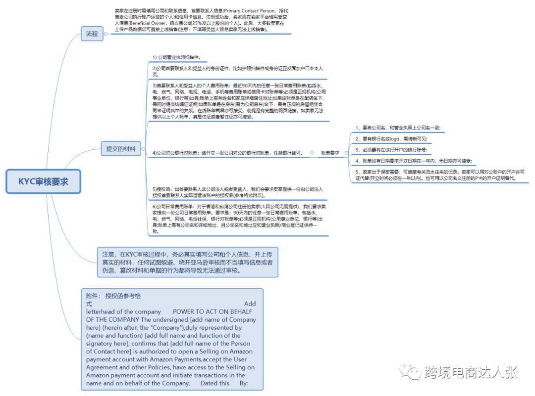 分享20套亚马逊各环节思维导图