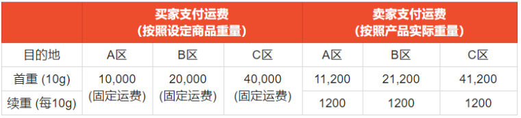 Shopee虾皮 | 明明卖了货，回款却为0？原是商品定价惹的祸！