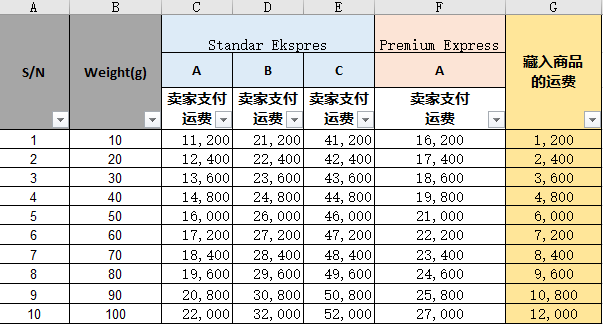 Shopee虾皮 | 明明卖了货，回款却为0？原是商品定价惹的祸！