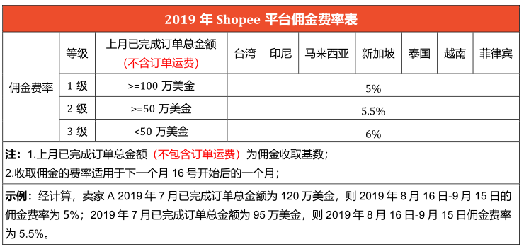 Shopee虾皮 | 明明卖了货，回款却为0？原是商品定价惹的祸！