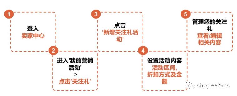 Shopee虾皮关注礼之吸引买家主动关注店铺
