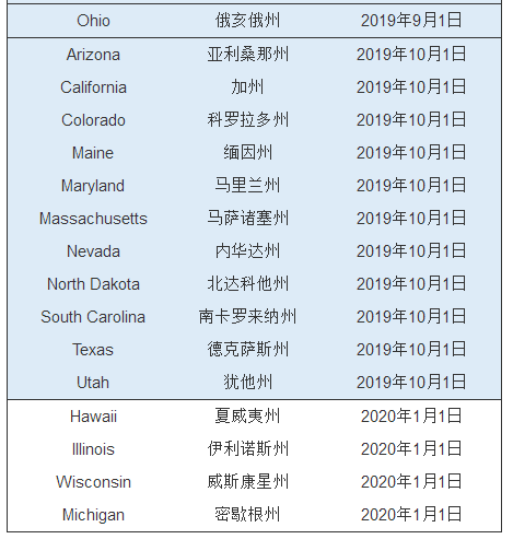 eBay公告：2020年1月1日起美国夏威夷州等四个州将征收互联网销售税
