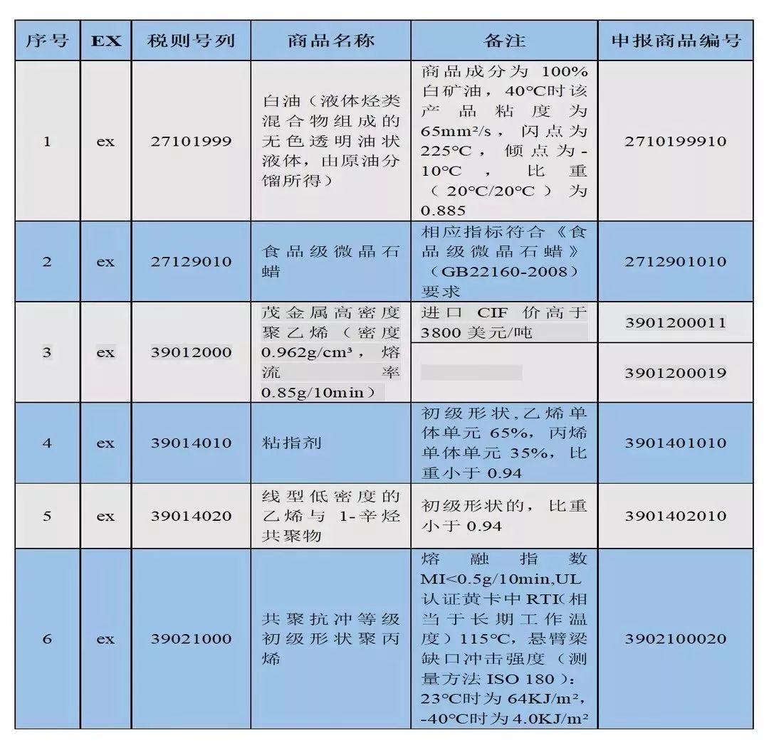 解读：第一批对美加征关税商品第二次排除清单实施事项