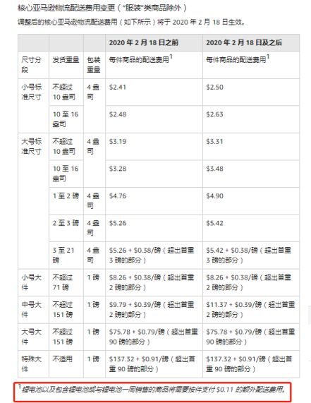 喜讯！亚马逊推新选品计划，FBA费用将全免！
