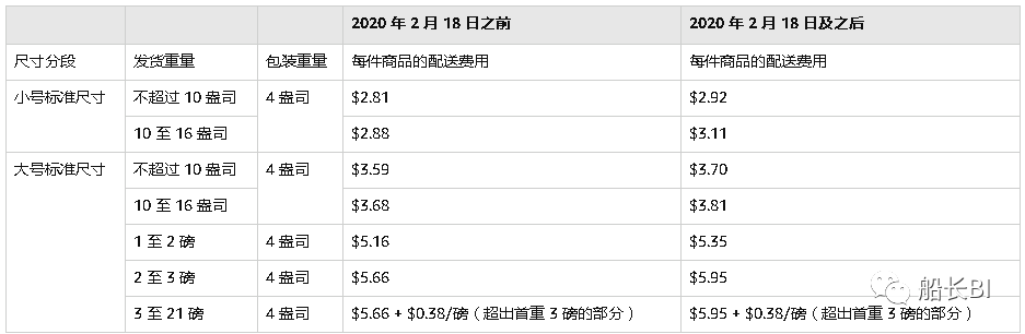 卖家须知：亚马逊FBA费用和销售佣金将发生这些变更，还有新计划将上线