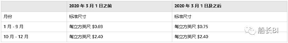 卖家须知：亚马逊FBA费用和销售佣金将发生这些变更，还有新计划将上线