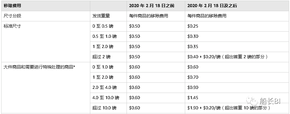 卖家须知：亚马逊FBA费用和销售佣金将发生这些变更，还有新计划将上线
