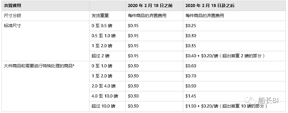 卖家须知：亚马逊FBA费用和销售佣金将发生这些变更，还有新计划将上线