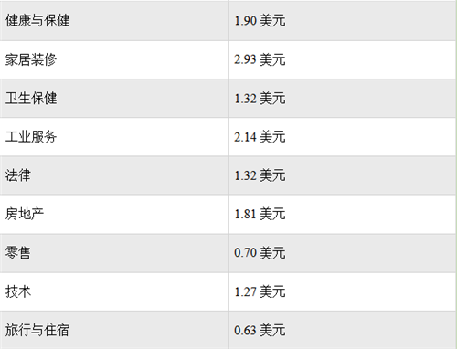 “预算在燃烧”，Facebook广告费用与这8个因素息息相关……