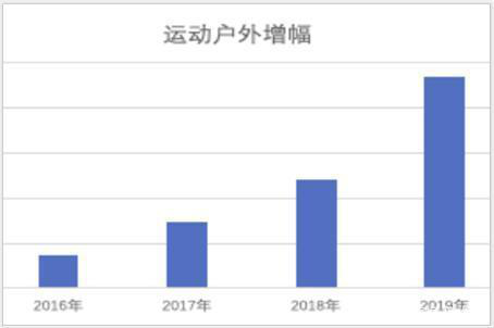 2019敦煌网运动户外行业海外趋势及品类分析报告