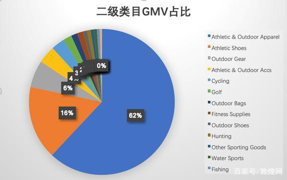 2019敦煌网运动户外行业海外趋势及品类分析报告