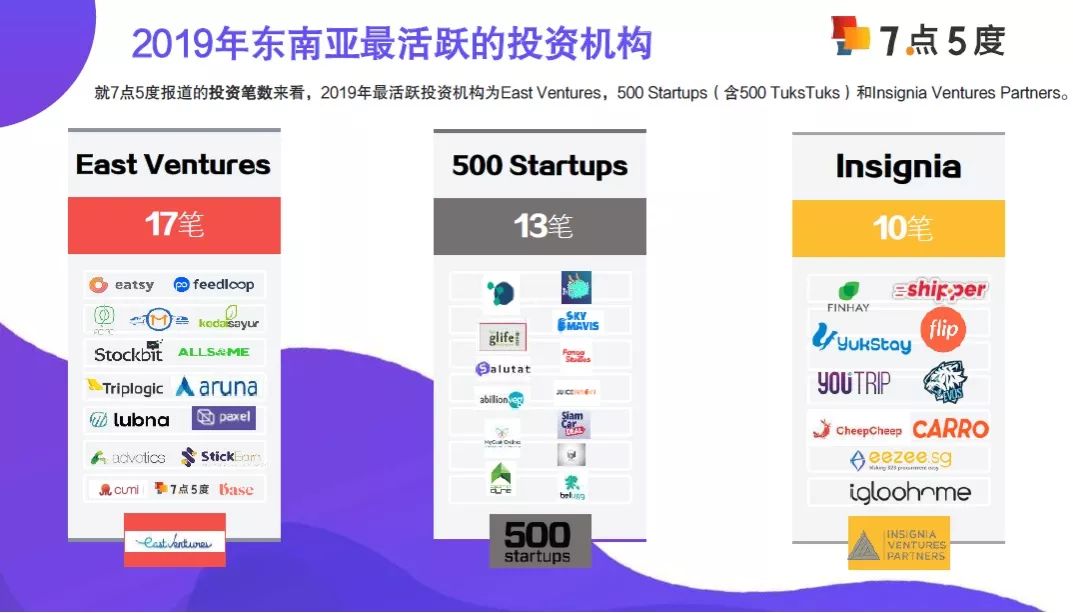 资本寒冬中，东南亚哪些行业更受VC青睐？