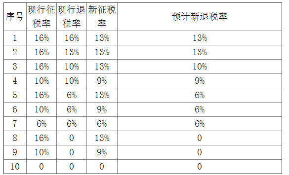 最新出口退税率调整2020最新出口退税率表