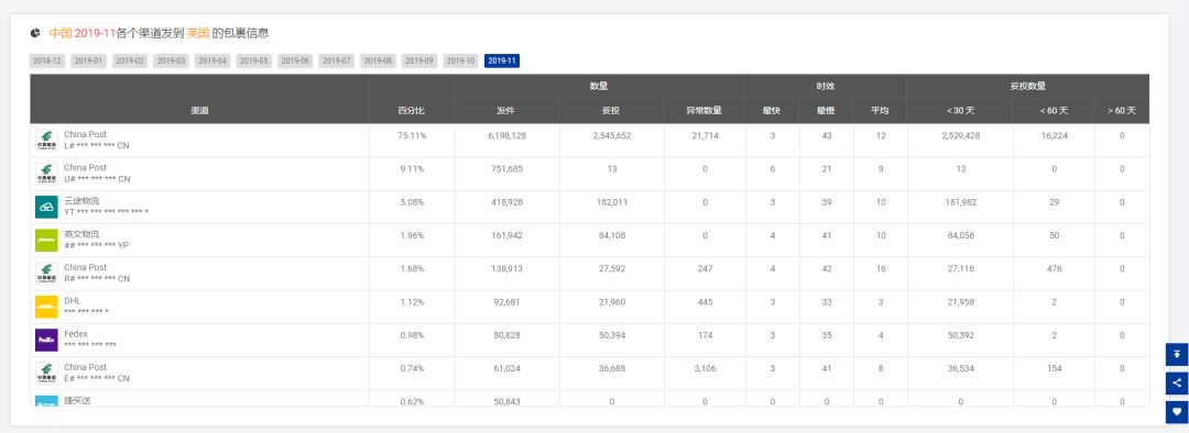 11月全球跨境物流數據分析