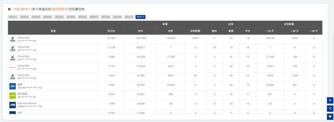 11月全球跨境物流數據分析