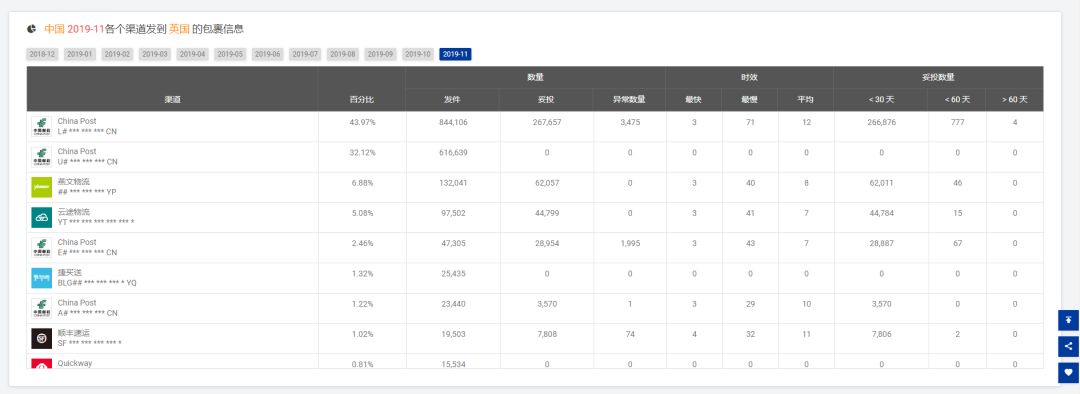 11月全球跨境物流數據分析