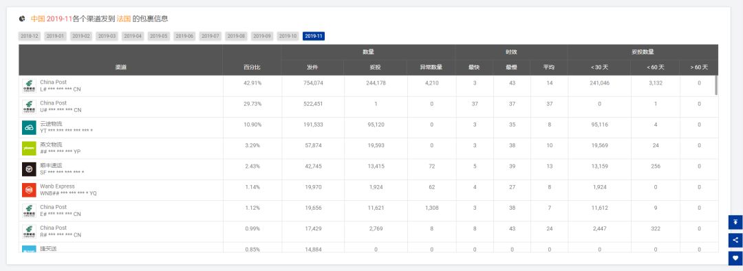 11月全球跨境物流數據分析