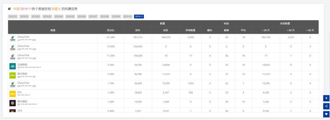 11月全球跨境物流數據分析