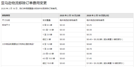 官宣来了，亚马逊2020年新政