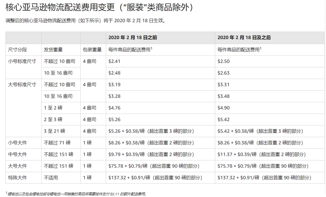 【老魏聊電商】 2020年，亞馬遜的這些新變化和你息息相關(guān)！