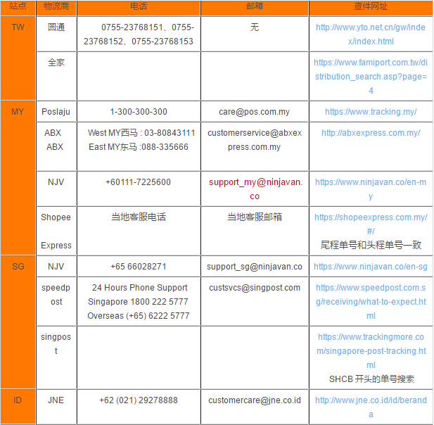 Shopee卖家必备-最全面的订单售后处理方法