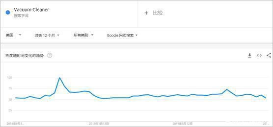 2019年敦煌网家用电器行业吸尘器产品热销趋势分析