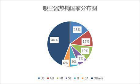 2019年敦煌网家用电器行业吸尘器产品热销趋势分析