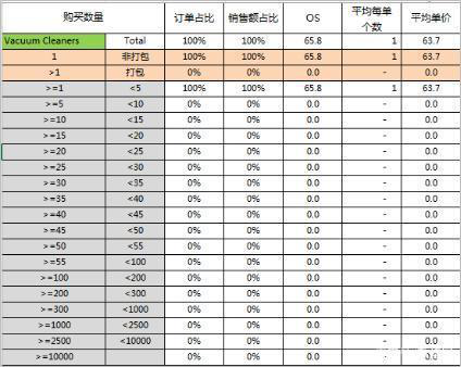 2019年敦煌网家用电器行业吸尘器产品热销趋势分析