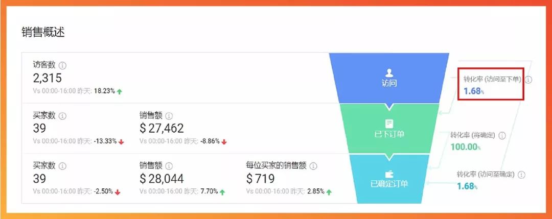 如何提高Shopee转化率？“销售漏斗”和“商品诊断”两大法宝来帮你
