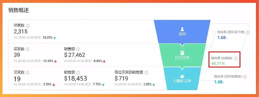 如何提高Shopee转化率？“销售漏斗”和“商品诊断”两大法宝来帮你