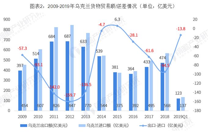 中乌双边贸易全景图（附相关数据）