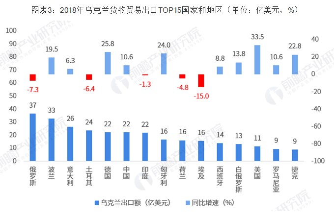 中乌双边贸易全景图（附相关数据）