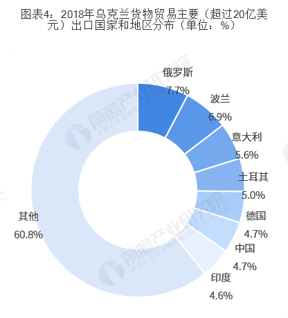 中乌双边贸易全景图（附相关数据）