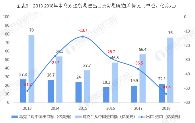 中乌双边贸易全景图（附相关数据）