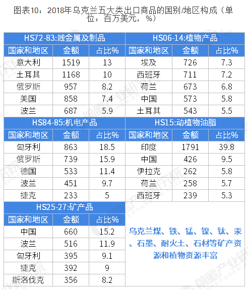 中乌双边贸易全景图（附相关数据）