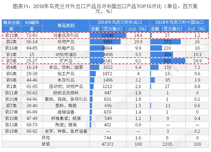 中乌双边贸易全景图（附相关数据）