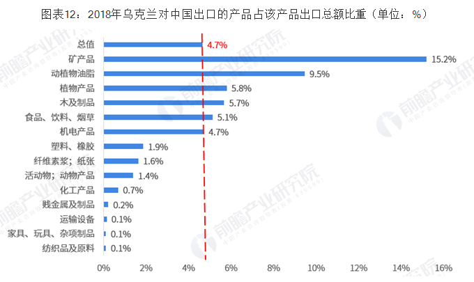 中乌双边贸易全景图（附相关数据）