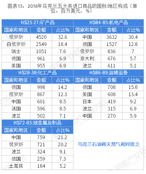 中乌双边贸易全景图（附相关数据）