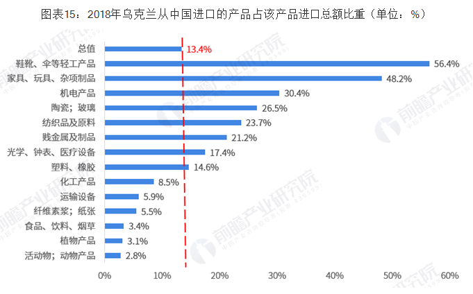中乌双边贸易全景图（附相关数据）
