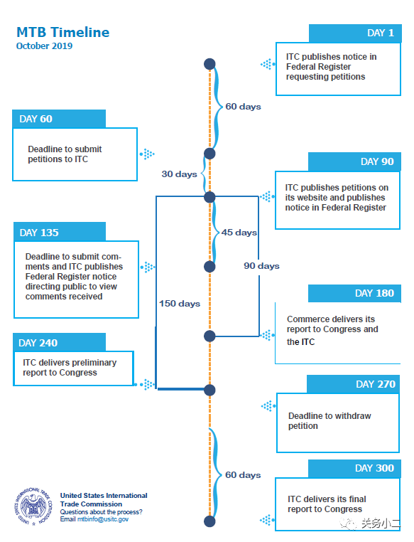 美国MTB：每2年一次申请节省关税的机会，申请时间仅剩8天!
