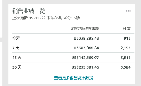 黑五战绩出炉：姐夫狂赚74亿！有人日出3万单，有人6小时卖5000件t恤，有人店没了