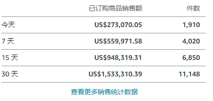 黑五战绩出炉：姐夫狂赚74亿！有人日出3万单，有人6小时卖5000件t恤，有人店没了